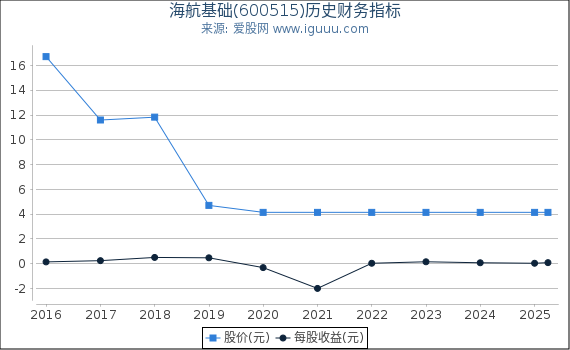 海航基础(600515)股东权益比率、固定资产比率等历史财务指标图