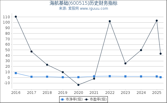 海航基础(600515)股东权益比率、固定资产比率等历史财务指标图