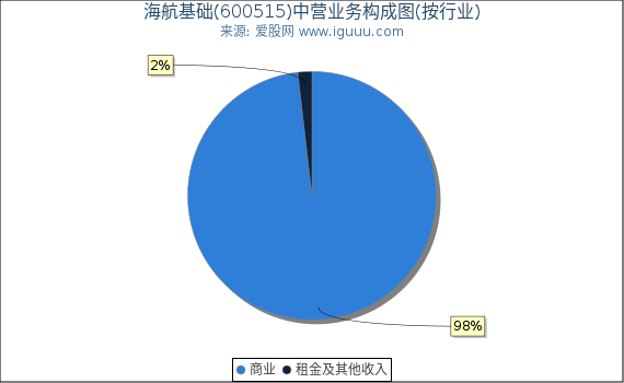 海航基础(600515)主营业务构成图（按行业）