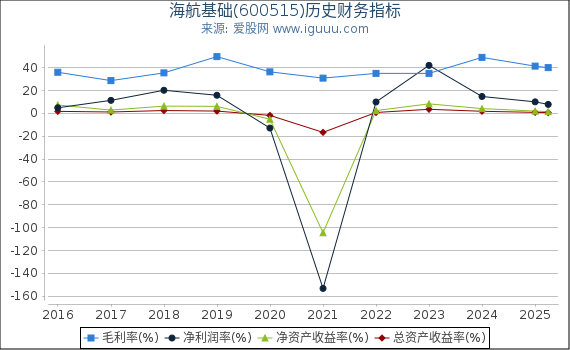 海航基础(600515)股东权益比率、固定资产比率等历史财务指标图