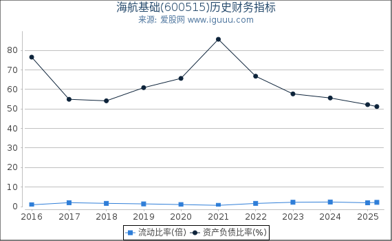 海航基础(600515)股东权益比率、固定资产比率等历史财务指标图