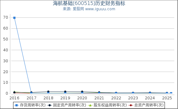 海航基础(600515)股东权益比率、固定资产比率等历史财务指标图