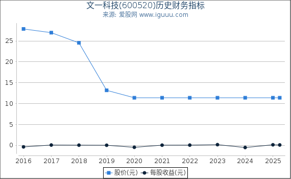 文一科技(600520)股东权益比率、固定资产比率等历史财务指标图
