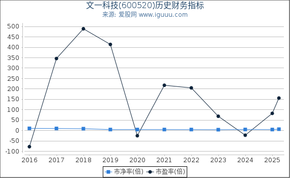文一科技(600520)股东权益比率、固定资产比率等历史财务指标图