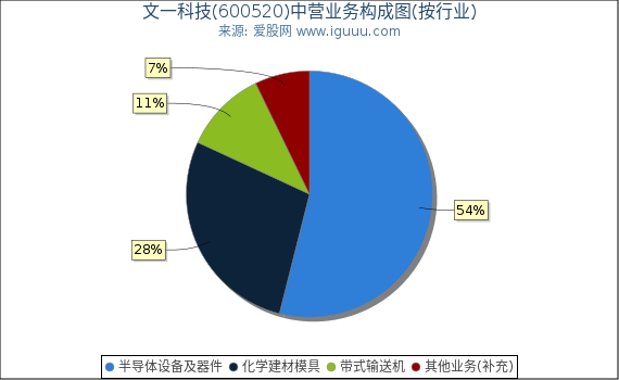 文一科技(600520)主营业务构成图（按行业）