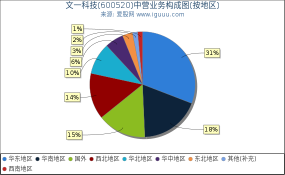 文一科技(600520)主营业务构成图（按地区）