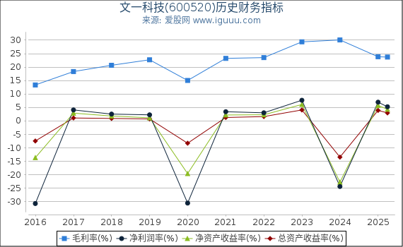 文一科技(600520)股东权益比率、固定资产比率等历史财务指标图