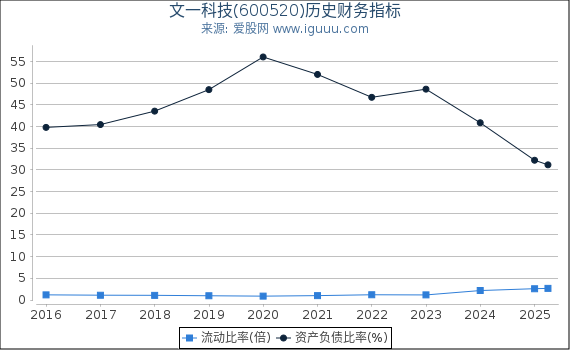 文一科技(600520)股东权益比率、固定资产比率等历史财务指标图
