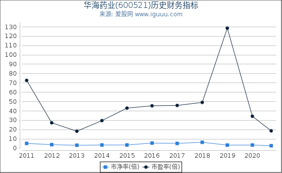 华海药业(600521)股东权益比率、固定资产比率等历史财务指标图