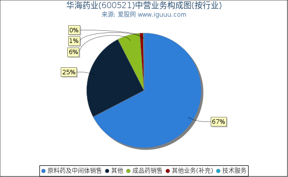 华海药业(600521)主营业务构成图（按行业）