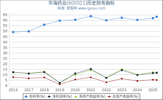 华海药业(600521)股东权益比率、固定资产比率等历史财务指标图