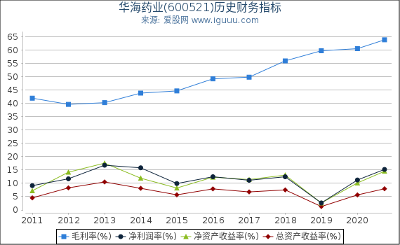 华海药业(600521)股东权益比率、固定资产比率等历史财务指标图