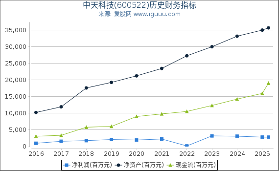 中天科技(600522)股东权益比率、固定资产比率等历史财务指标图