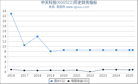 中天科技(600522)股东权益比率、固定资产比率等历史财务指标图