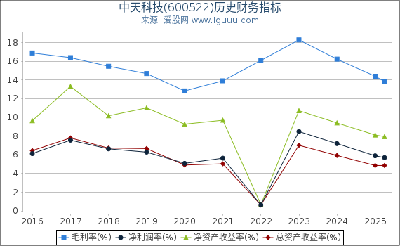 中天科技(600522)股东权益比率、固定资产比率等历史财务指标图