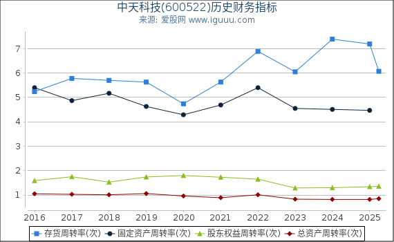 中天科技(600522)股东权益比率、固定资产比率等历史财务指标图