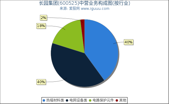 长园集团(600525)主营业务构成图（按行业）