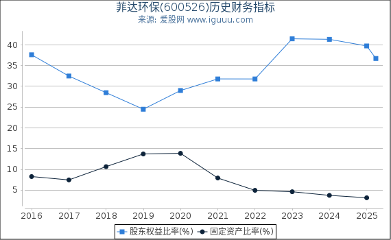 菲达环保(600526)股东权益比率、固定资产比率等历史财务指标图