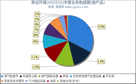 菲达环保(600526)主营业务构成图（按产品）
