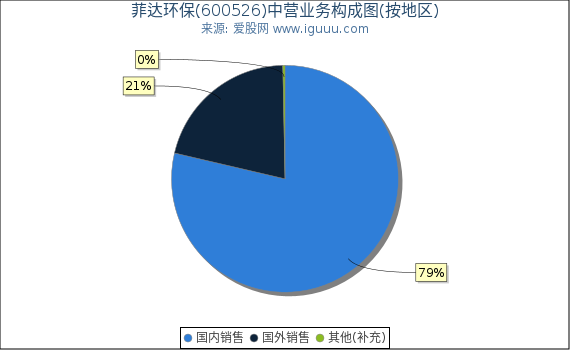 菲达环保(600526)主营业务构成图（按地区）