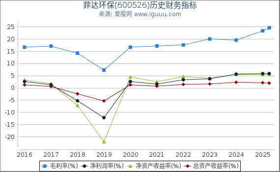 菲达环保(600526)股东权益比率、固定资产比率等历史财务指标图