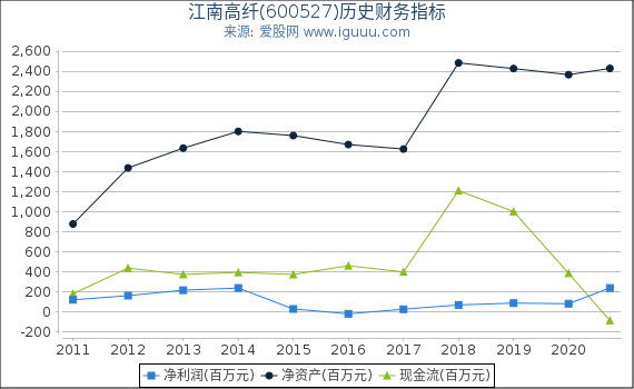 江南高纤(600527)股东权益比率、固定资产比率等历史财务指标图