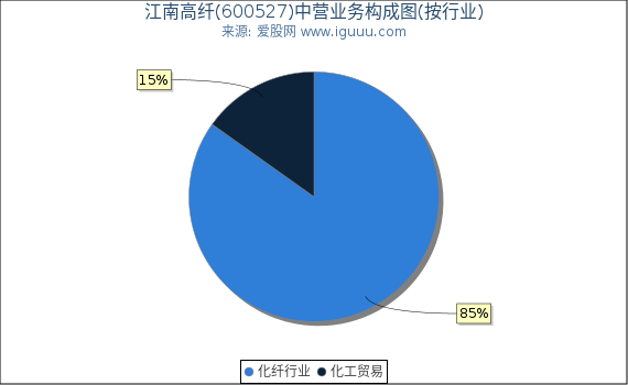 江南高纤(600527)主营业务构成图（按行业）
