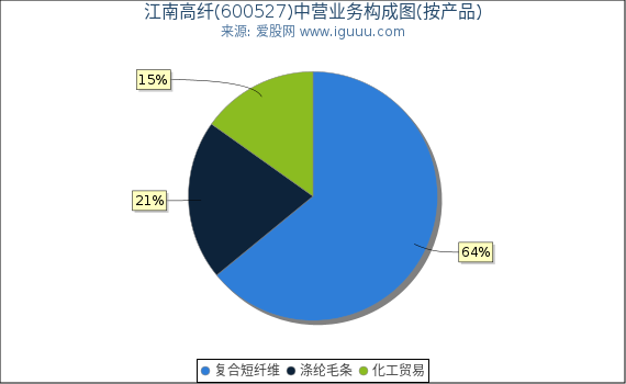江南高纤(600527)主营业务构成图（按产品）