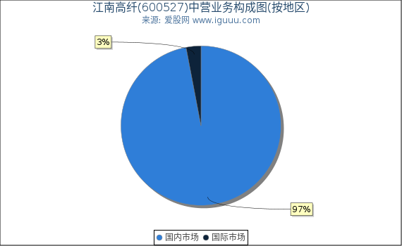 江南高纤(600527)主营业务构成图（按地区）