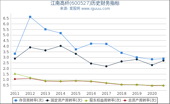江南高纤(600527)股东权益比率、固定资产比率等历史财务指标图