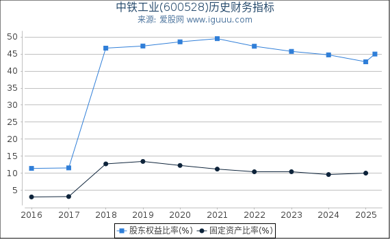 中铁工业(600528)股东权益比率、固定资产比率等历史财务指标图