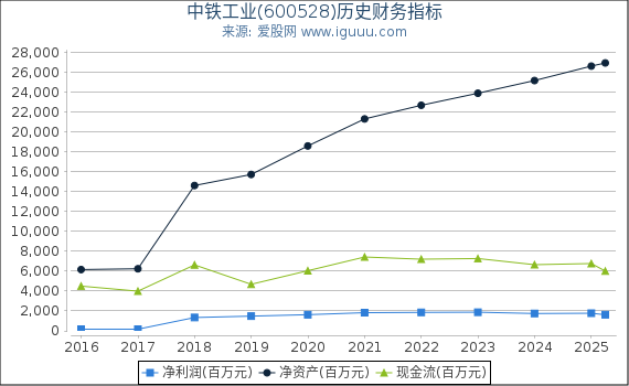 中铁工业(600528)股东权益比率、固定资产比率等历史财务指标图
