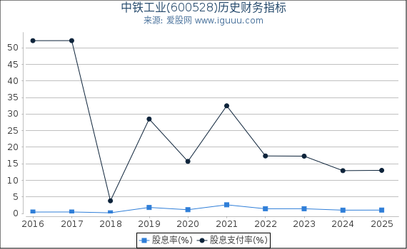 中铁工业(600528)股东权益比率、固定资产比率等历史财务指标图
