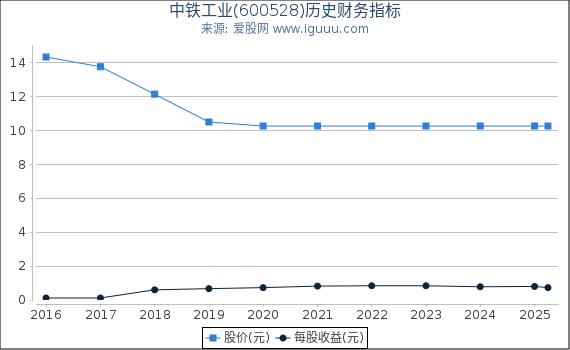中铁工业(600528)股东权益比率、固定资产比率等历史财务指标图