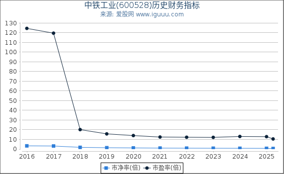 中铁工业(600528)股东权益比率、固定资产比率等历史财务指标图