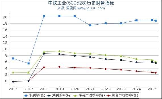 中铁工业(600528)股东权益比率、固定资产比率等历史财务指标图