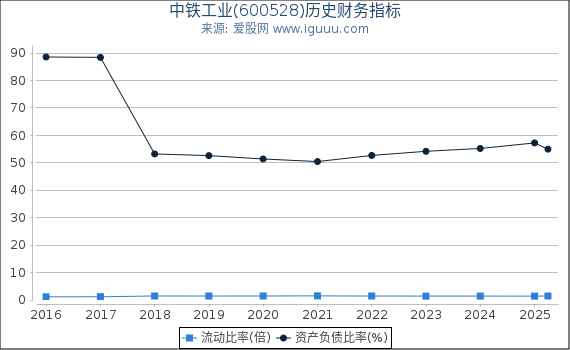 中铁工业(600528)股东权益比率、固定资产比率等历史财务指标图