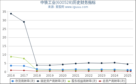 中铁工业(600528)股东权益比率、固定资产比率等历史财务指标图