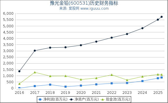 豫光金铅(600531)股东权益比率、固定资产比率等历史财务指标图