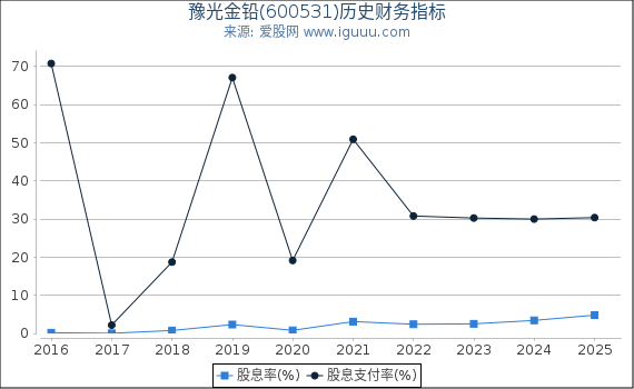 豫光金铅(600531)股东权益比率、固定资产比率等历史财务指标图