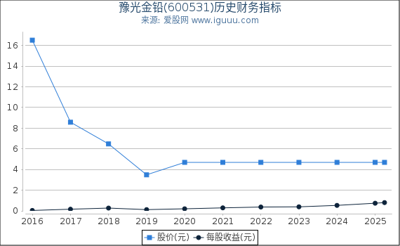 豫光金铅(600531)股东权益比率、固定资产比率等历史财务指标图
