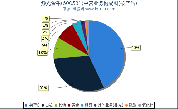 豫光金铅(600531)主营业务构成图（按产品）