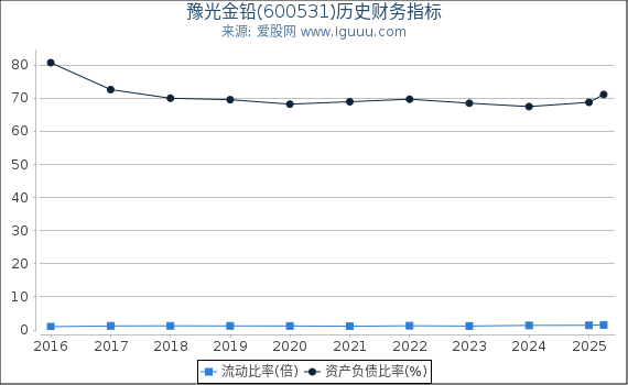 豫光金铅(600531)股东权益比率、固定资产比率等历史财务指标图