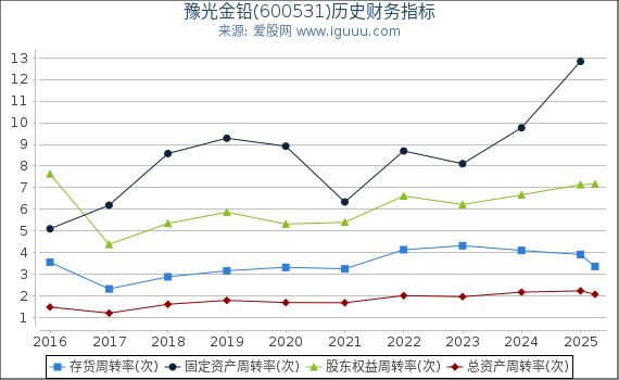 豫光金铅(600531)股东权益比率、固定资产比率等历史财务指标图