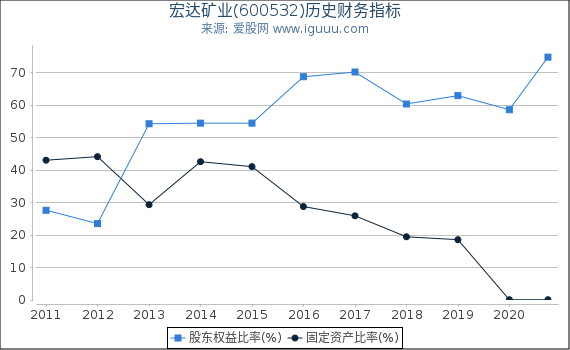 宏达矿业(600532)股东权益比率、固定资产比率等历史财务指标图