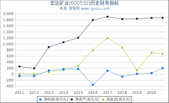 宏达矿业(600532)股东权益比率、固定资产比率等历史财务指标图