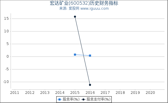 宏达矿业(600532)股东权益比率、固定资产比率等历史财务指标图