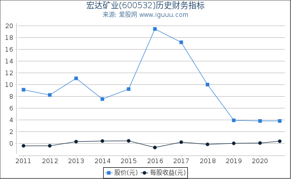 宏达矿业(600532)股东权益比率、固定资产比率等历史财务指标图