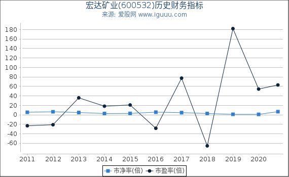 宏达矿业(600532)股东权益比率、固定资产比率等历史财务指标图