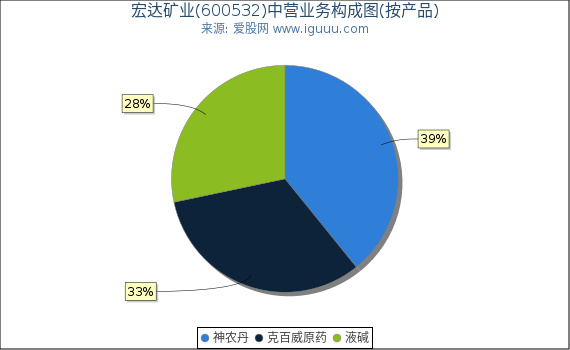 宏达矿业(600532)主营业务构成图（按产品）